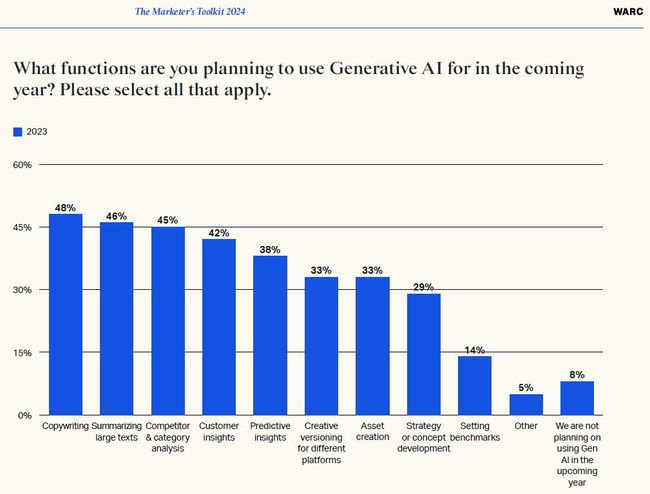 Nearly three-quarters (70%) of marketers plan to unlock the potential of Generative AI in their marketing